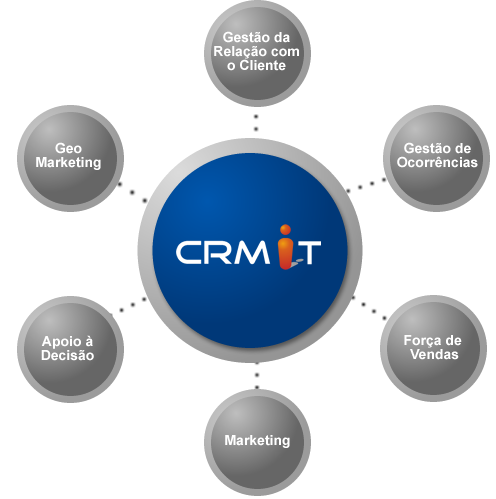 CRM IT - Módulos